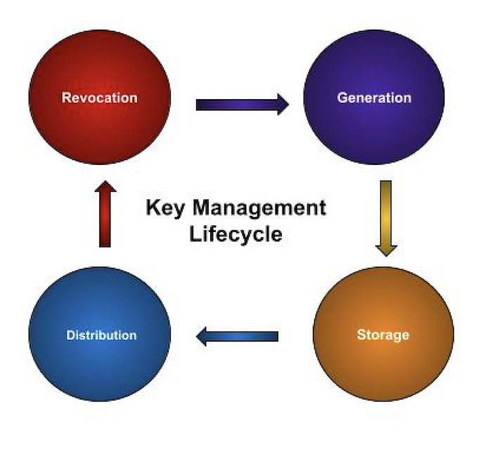 Key management Life cycle