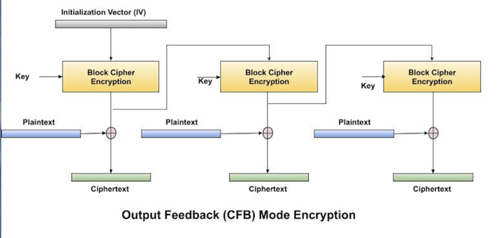 Output Feedback (OFB) Mode encryption