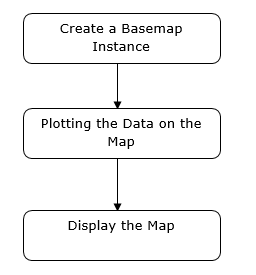 Basemap Workflow