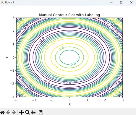 Manual Contour Plot with Labeling