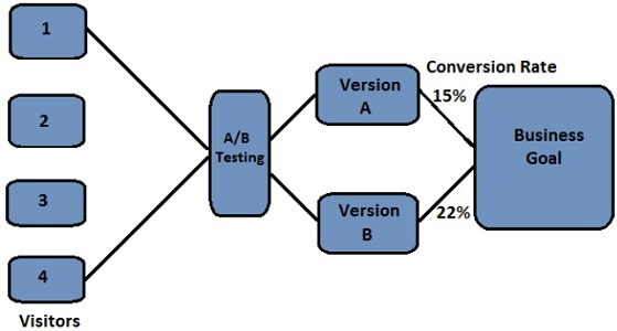 A/B Testing Overview Example