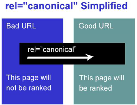 Use rel=canonical