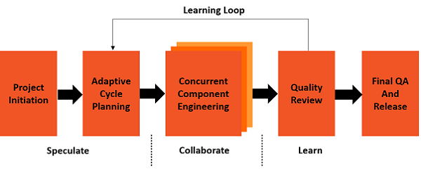 Practices Learning Loop
