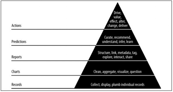 Pyramid Data Value