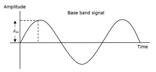Angle Modulation Base Band Signal