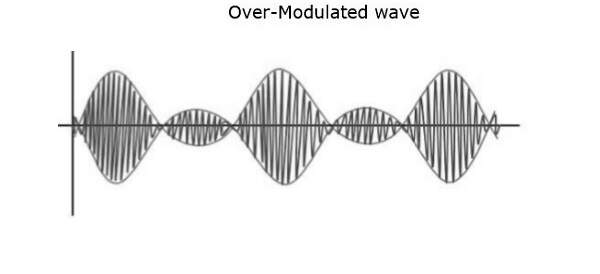 Over Modulated Wave
