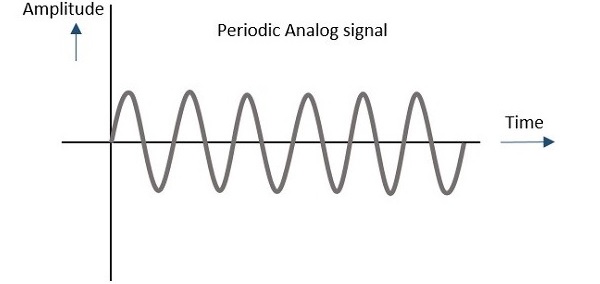 Periodic Signal Example