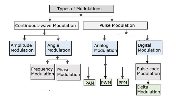 Types Of Modulations