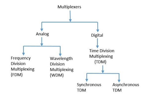 Types of Multiplexers