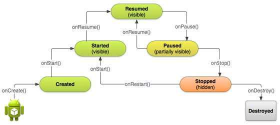 Android Activity lifecycle