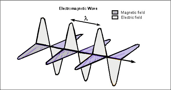 Electro Magnetic Wave