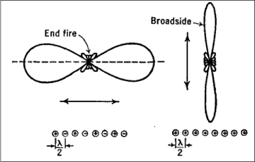 End-fire Broad-side