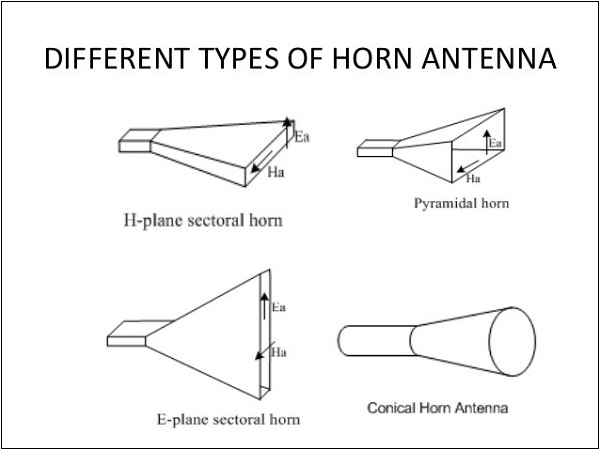 Types of Horn Antenna