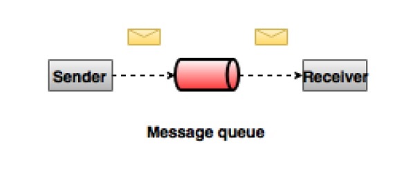 point-to-point Messaging system