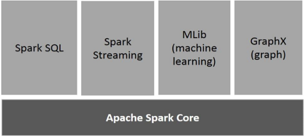 Components of Spark