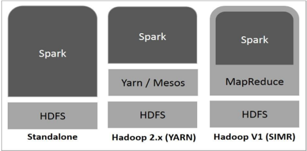 Spark Built on Hadoop