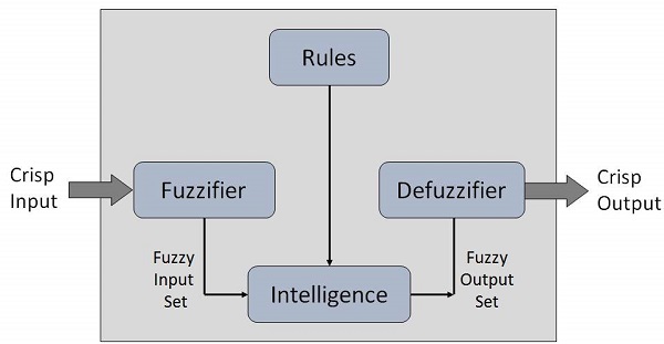 Fuzzy Logic System