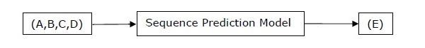 sequence prediction model