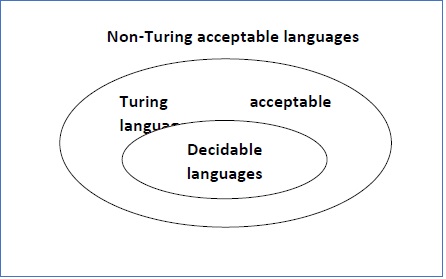 Decidability and Decidable Languages