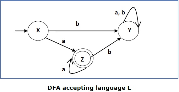 DFA Accepting Language L
