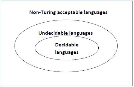 Undecidable Languages