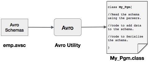Avro Without Code Serialize