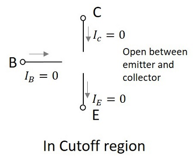 Cutoff Region