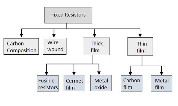 Fixed Resistor Types