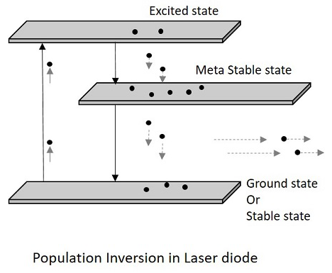 Laser Diode Principle