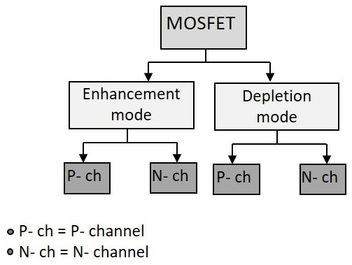 MOSFET Classification