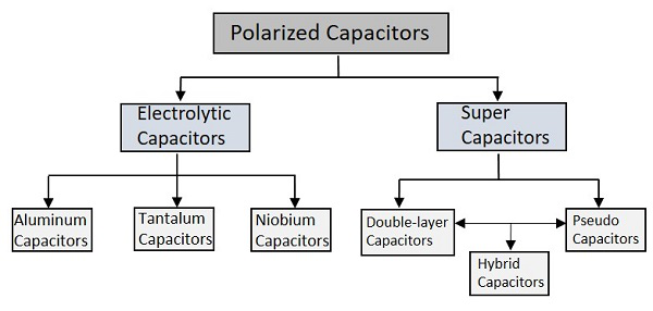 Polarized Capacitors