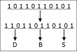 Binary To Hexadecimal