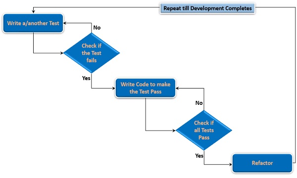 TDD Process Steps