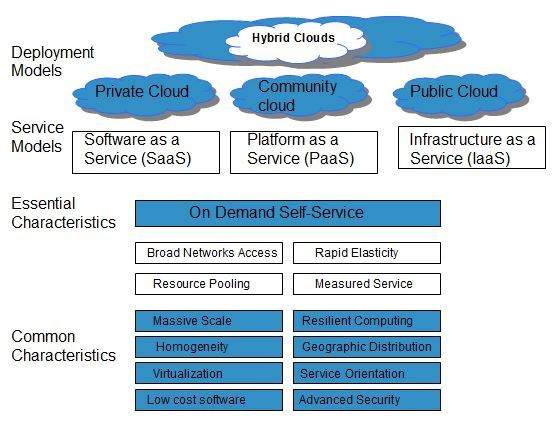 Cloud Computing characteristics