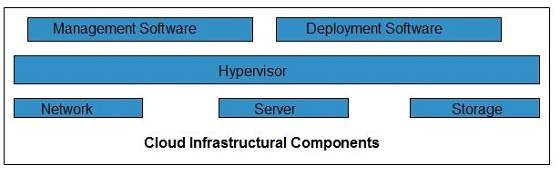 Cloud Computing Infrastructure Components