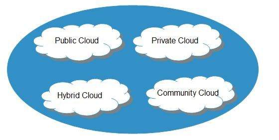 Cloud Computing Deployment Models