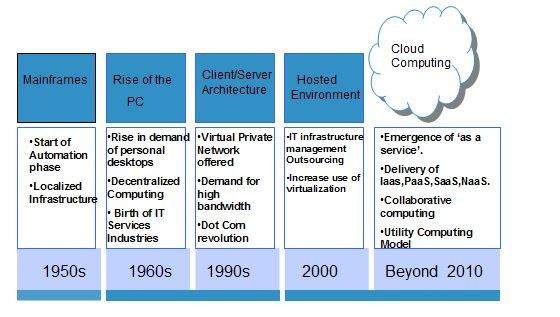 Cloud Computing History
