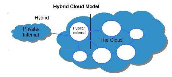 Hybrid Cloud Model