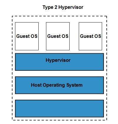 Type2 Hypervisor