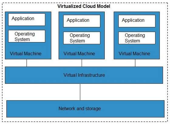 Cloud Computing Virtualization Model