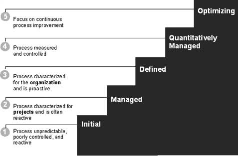 CMMI Staged Approach