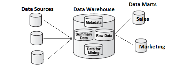 Data Mart Vs Data Warehouse