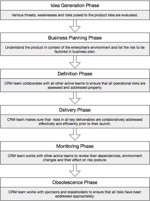 CRM Phases