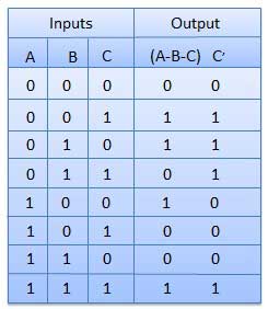 Full Substractor Truth Table