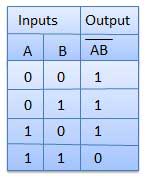 NAND Truth Table