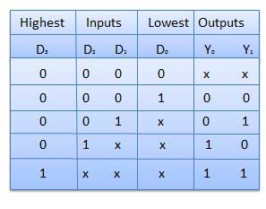 Truth Table of Priority Encoder