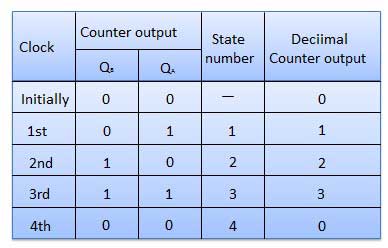 Truth Table of Asynchronous or ripple counters