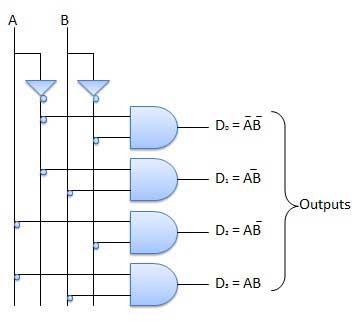Logic Circuit of 2 to 4 Decoder