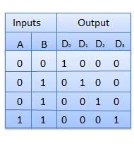 Truth Table of 2 to 4 Decoder