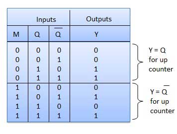 Truth Table of Up/Down counters